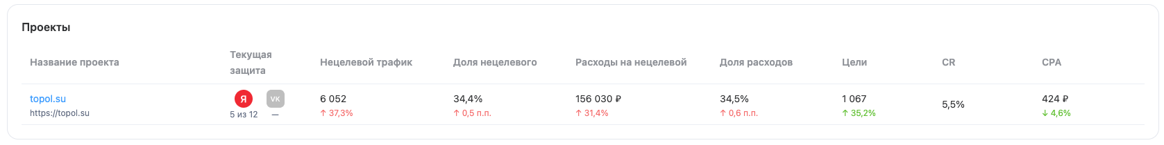 Статистика проектов: расходы, цели, CR, CPA